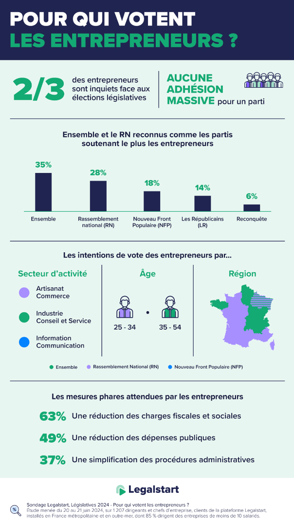 Sondage Législatives 2024 : Pour Qui Votent Les Entrepreneurs